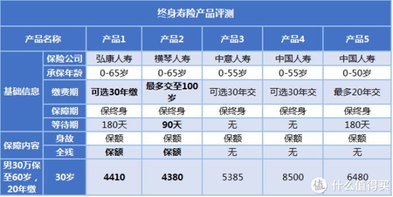 保险产品对比